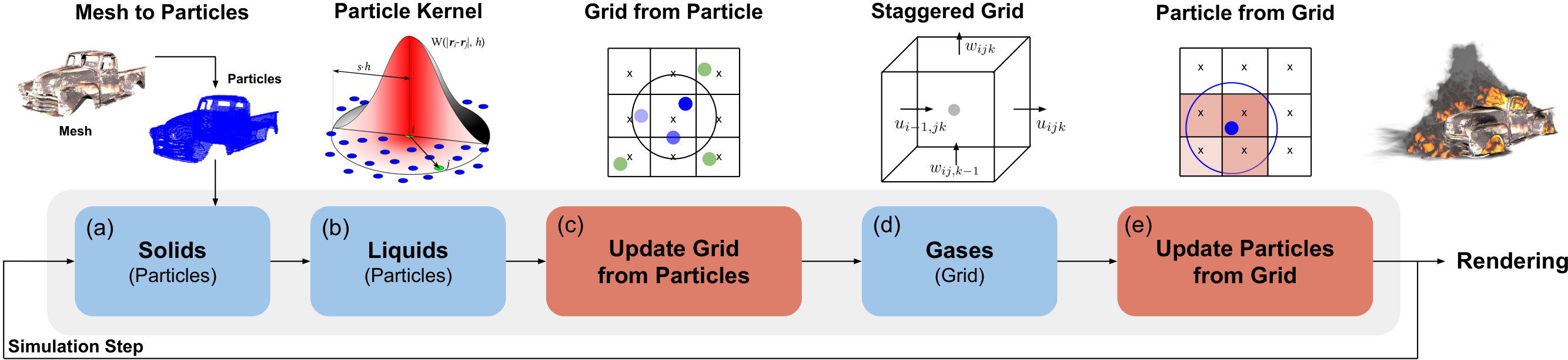 Overview of our multiphase framework
