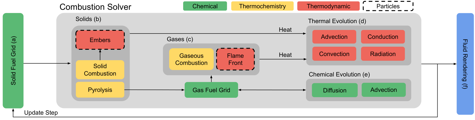 Overview of our coupled solid-gas combustion solver