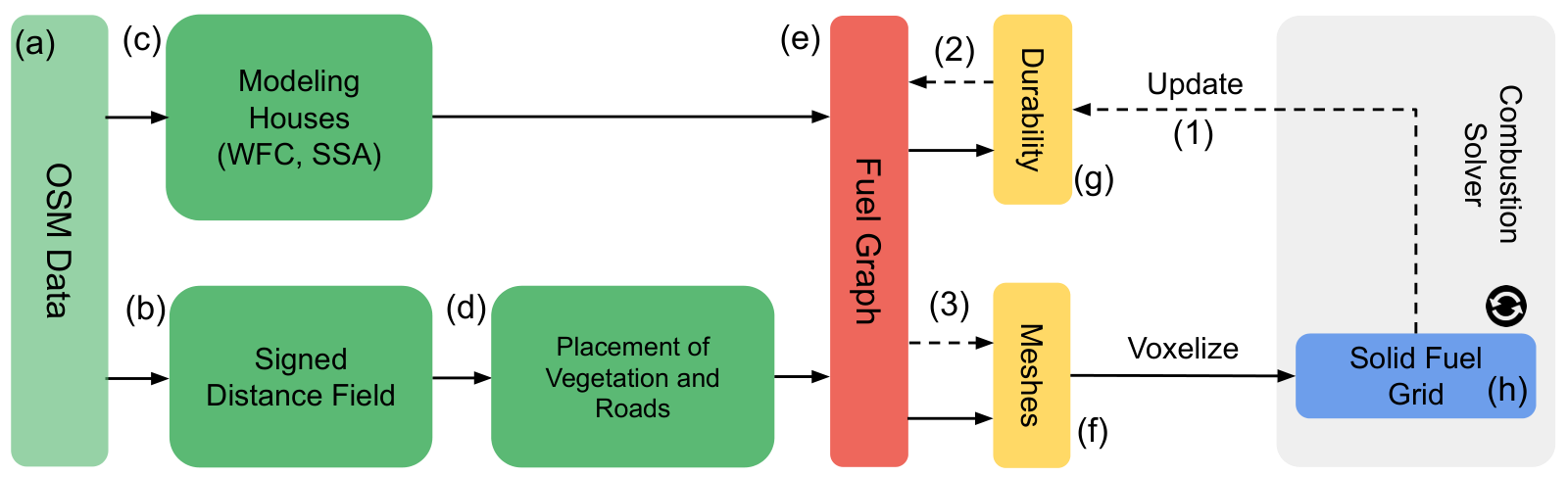Overview of our modeling pipeline from OpenStreetMap data to a solid fuel grid
